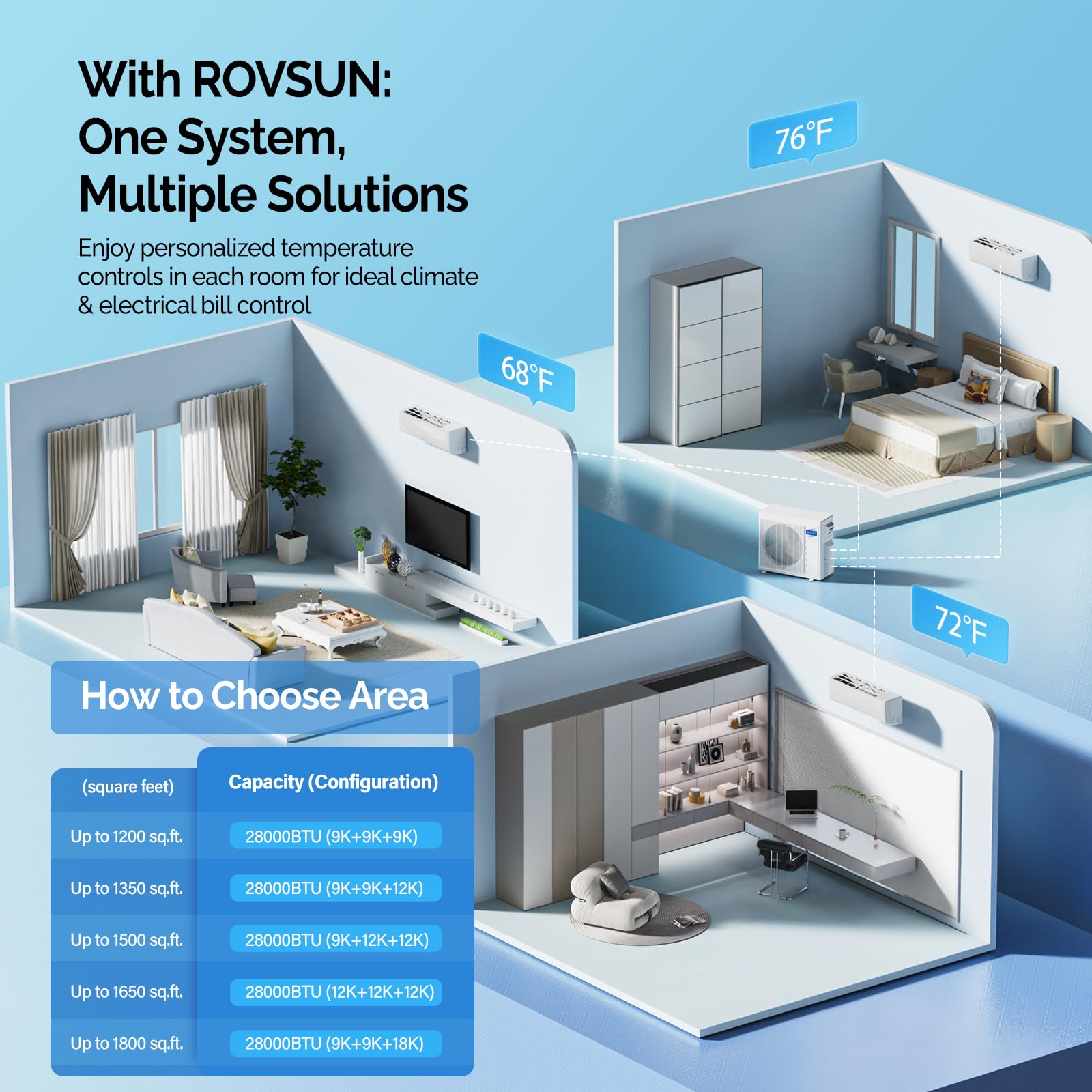 ROVSUN 3 Zone 28000 BTU / (9K + 9K + 18K) 20 SEER2 230V Mini Split AC with Heat Pump & 25Ft Kit