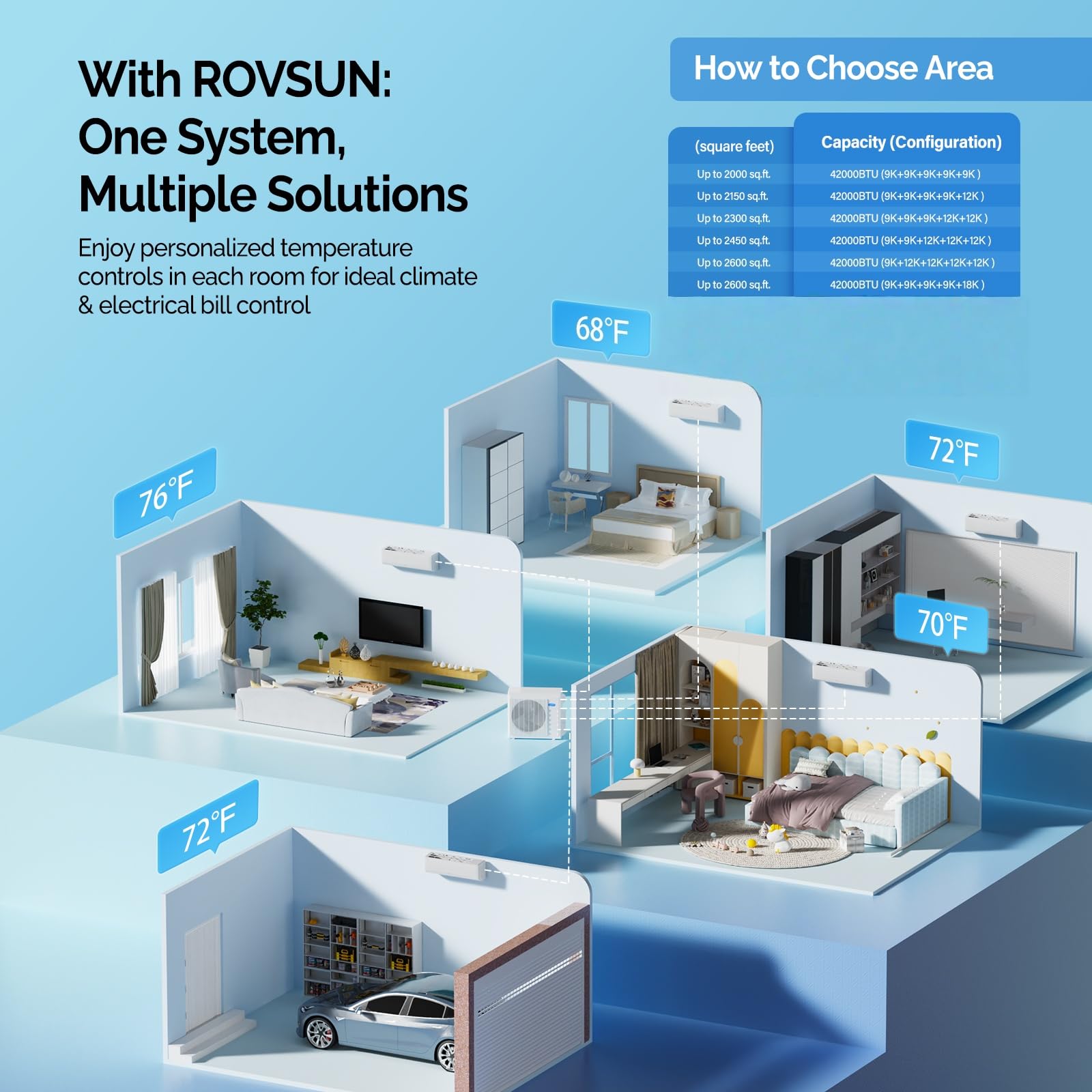 ROVSUN 5 Zone 42000 BTU / (9K + 9K + 9K + 12K + 12K) 20 SEER2 230V Mini Split AC with Heat Pump & 25Ft Kit