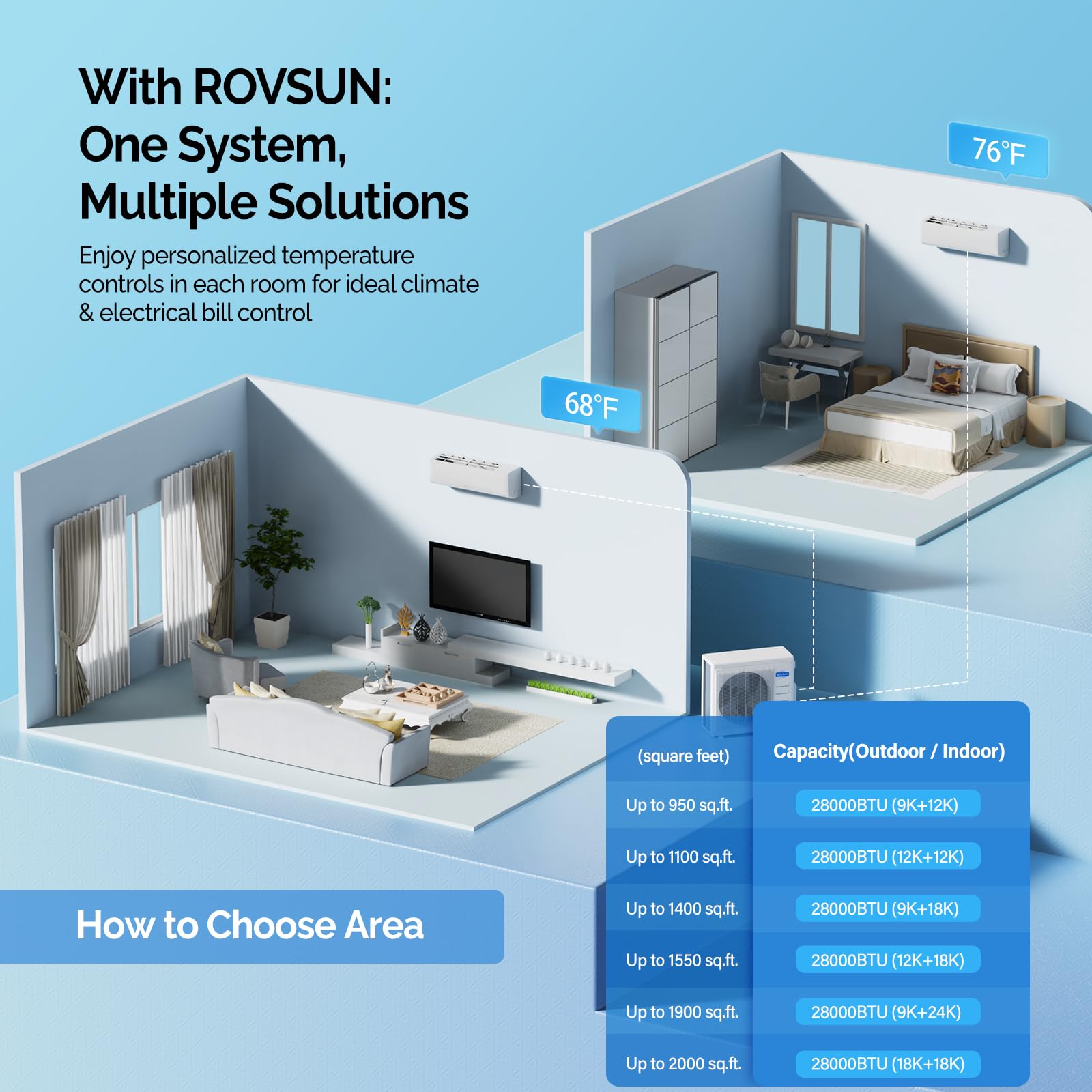ROVSUN 2 Zone 9000 + 18000 / 28000 BTU 20 SEER2 230V Mini Split AC with Heat Pump & 25Ft Kit